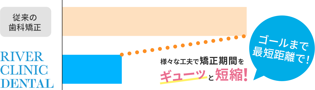 矯正期間を短縮